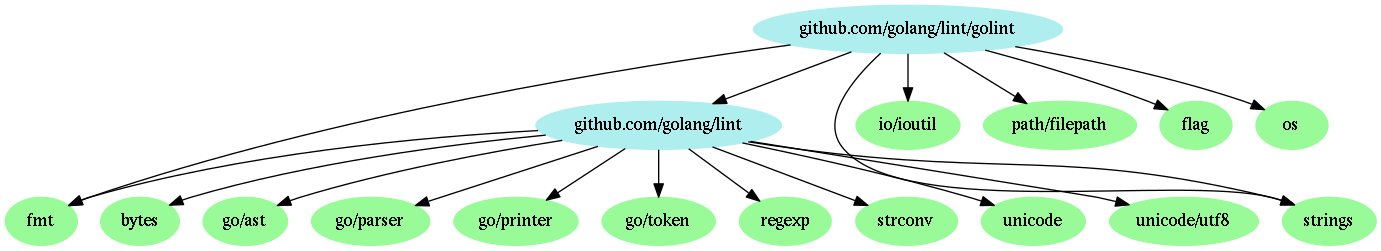 Dependency graph of golint, rendered with dot