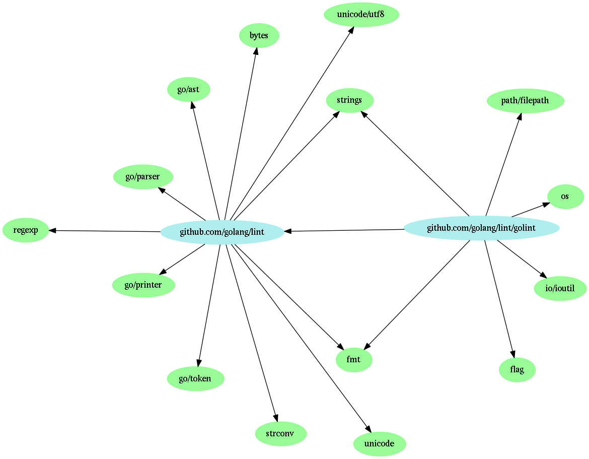 Figure 1: Dependency graph of golint, rendered with circo